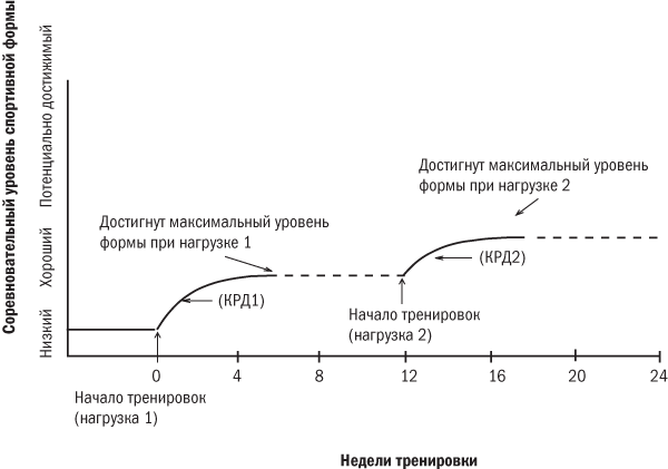 Максимальный уровень усилий по проекту