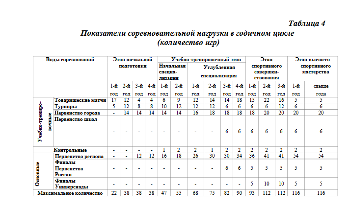 Исходные данные для составления перспективного плана спортивной подготовки по футболу